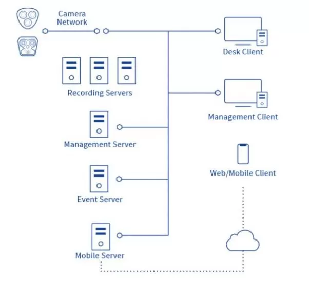 video management system
